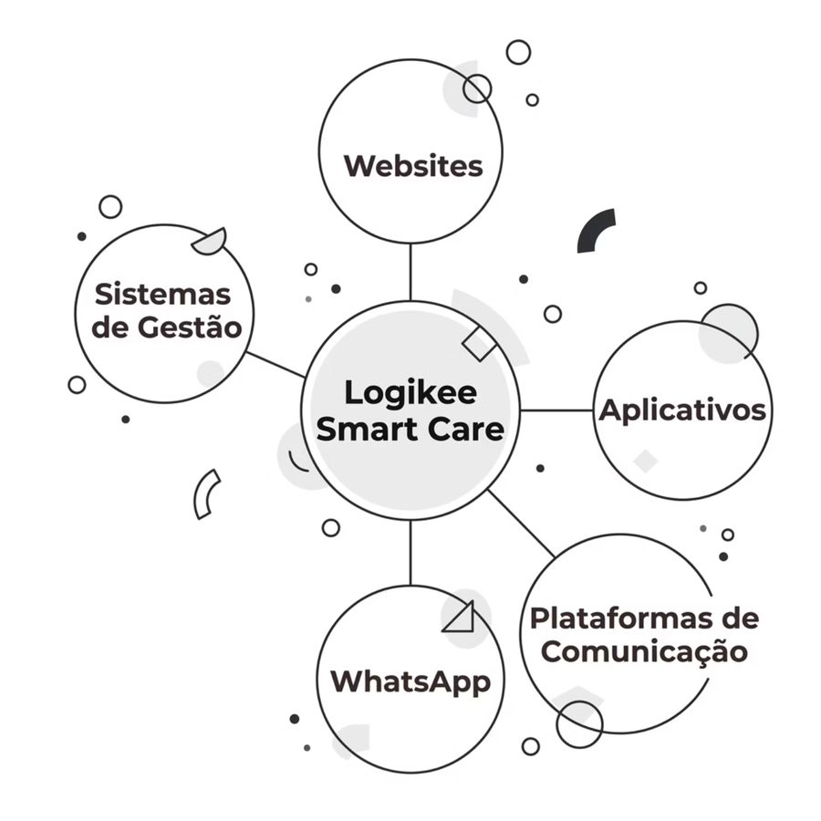 Diagrama de integração do Logikee Smart Care com sistemas de gestão, websites, aplicativos e WhatsApp